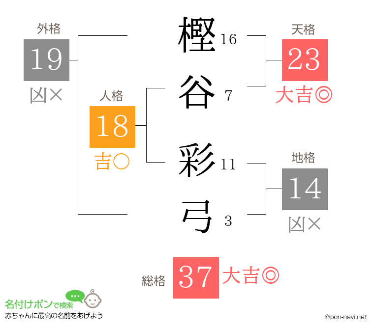 樫谷 彩弓さんの姓名判断結果