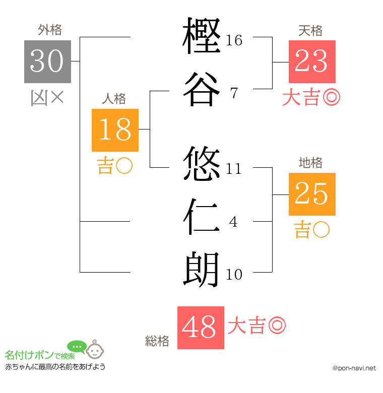 樫谷 悠仁朗さんの姓名判断結果