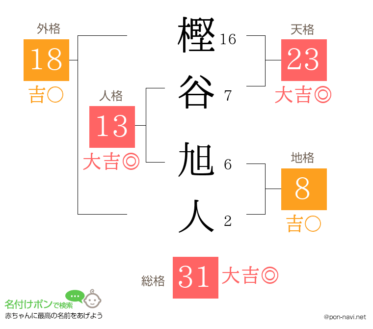 樫谷 旭人さんの姓名判断結果
