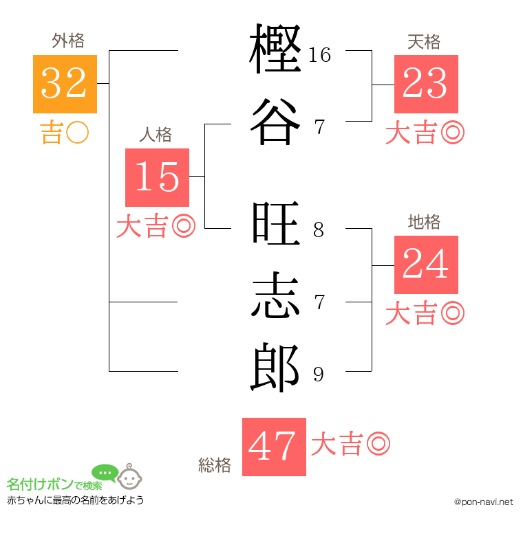 樫谷 旺志郎さんの姓名判断結果