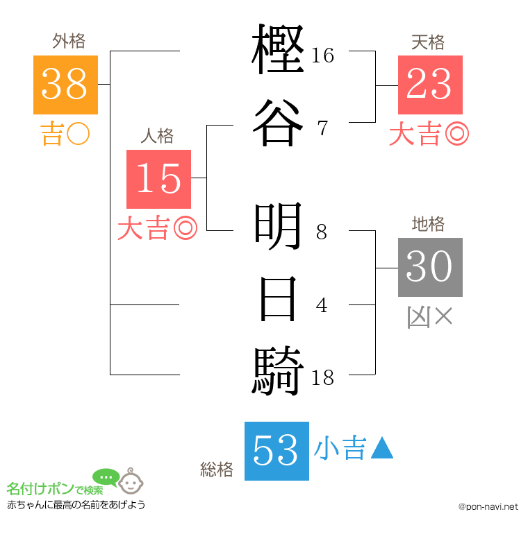 樫谷 明日騎さんの姓名判断結果