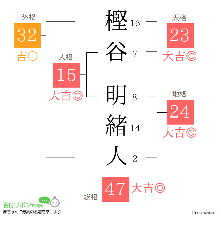 樫谷 明緒人さんの姓名判断結果