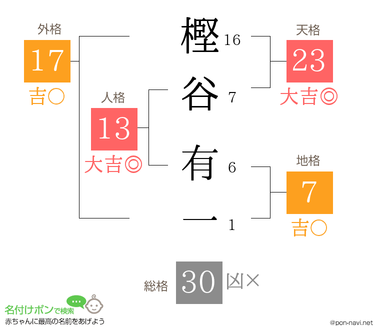 樫谷 有一さんの姓名判断結果