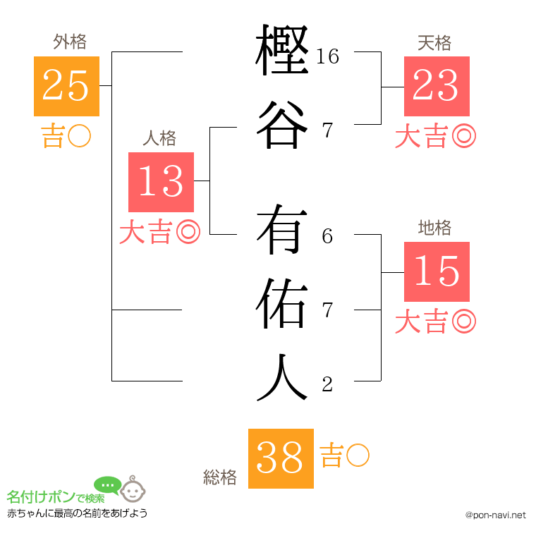樫谷 有佑人さんの姓名判断結果