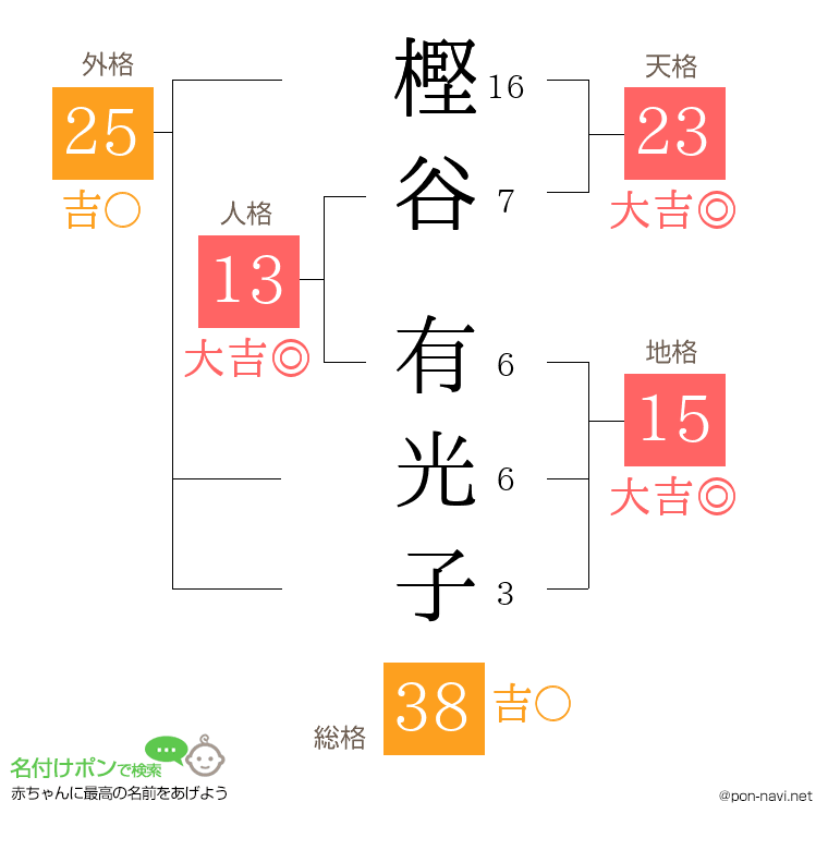 樫谷 有光子さんの姓名判断結果