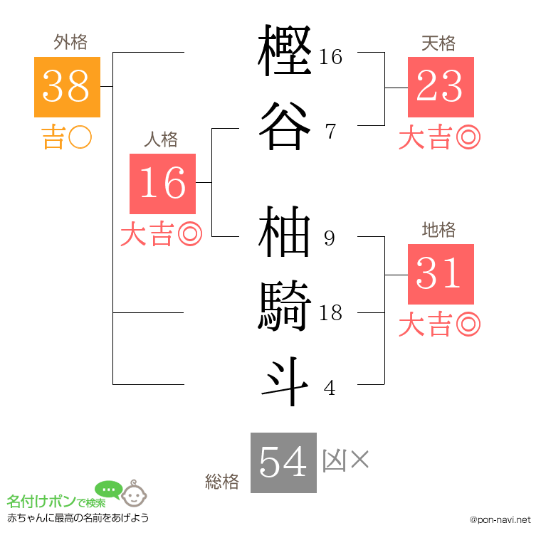樫谷 柚騎斗さんの姓名判断結果