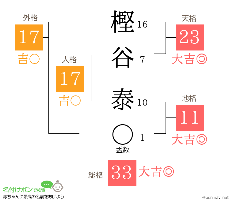 樫谷 泰さんの姓名判断結果