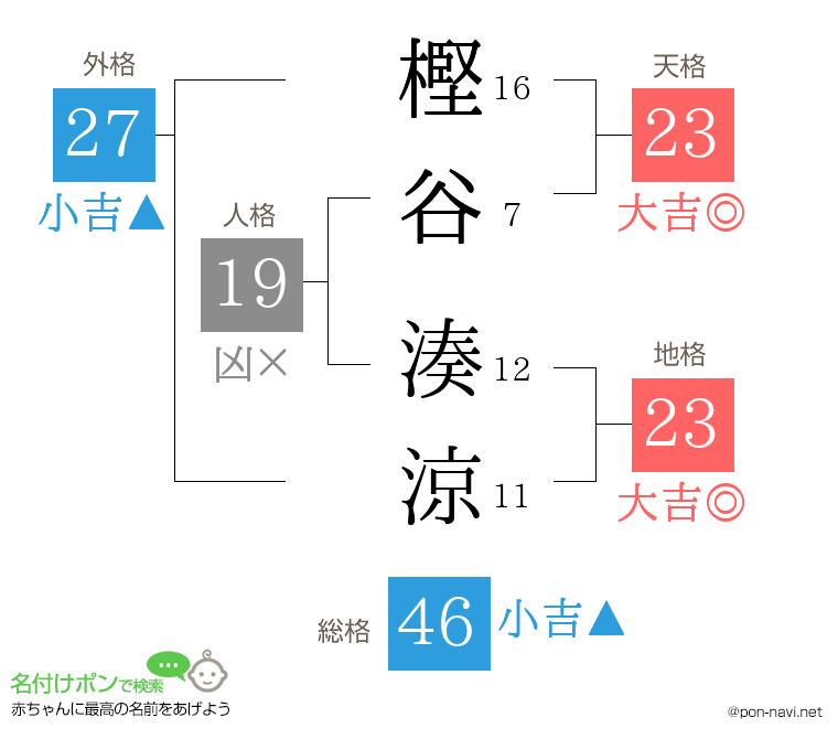 樫谷 湊涼さんの姓名判断結果