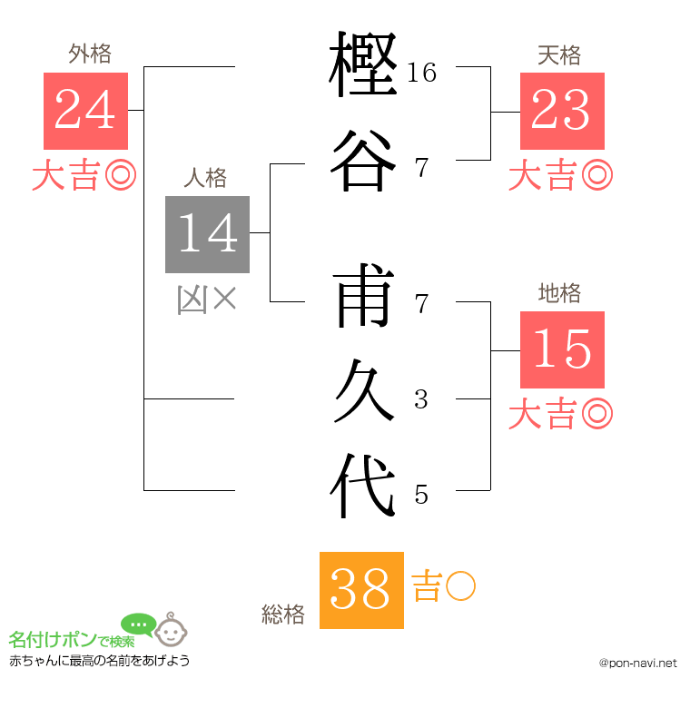 樫谷 甫久代さんの姓名判断結果