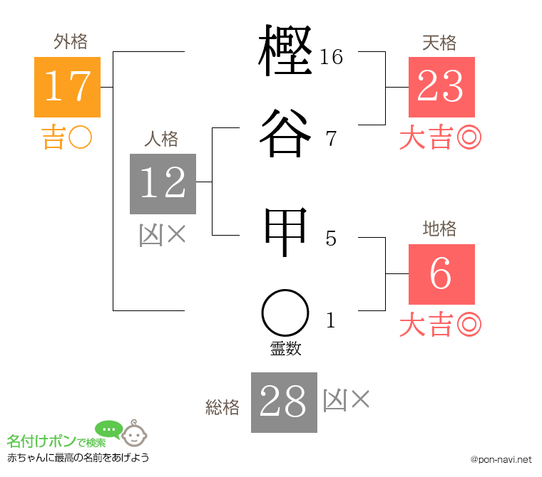 樫谷 甲さんの姓名判断結果