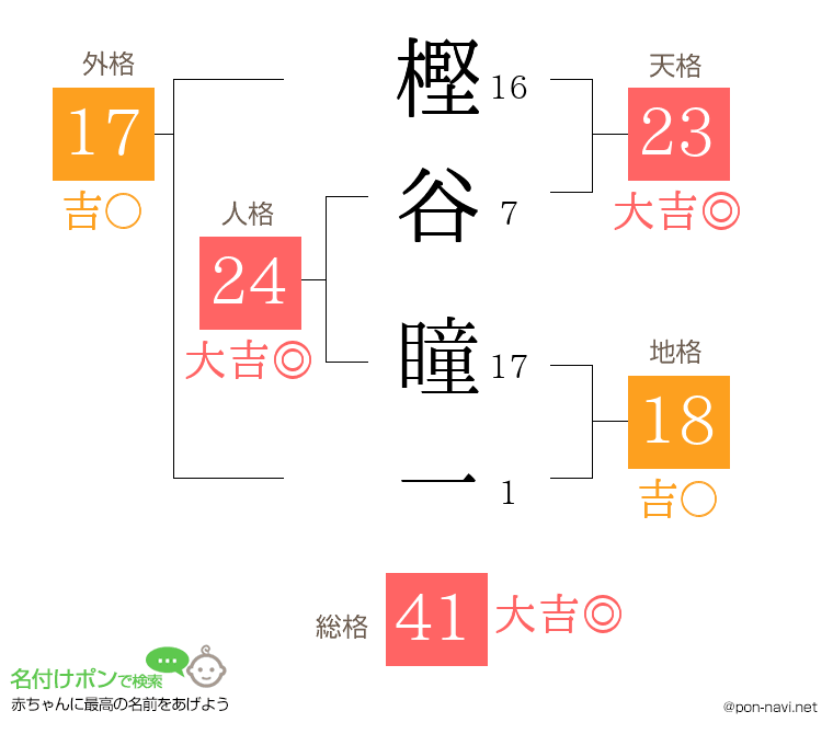 樫谷 瞳一さんの姓名判断結果
