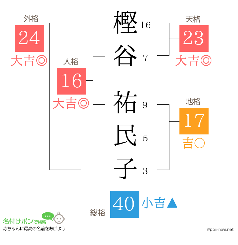 樫谷 祐民子さんの姓名判断結果