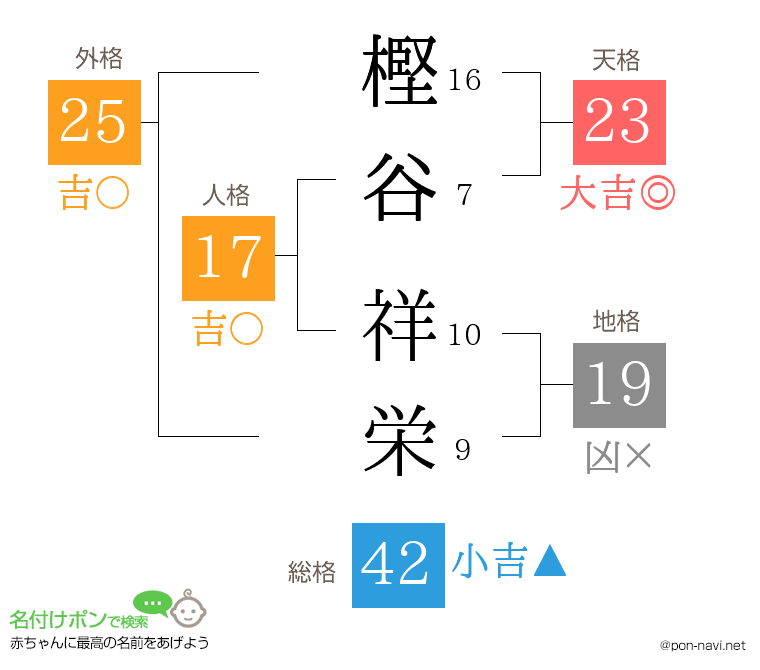 樫谷 祥栄さんの姓名判断結果