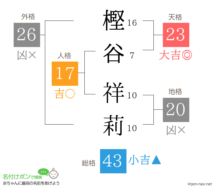 樫谷 祥莉さんの姓名判断結果
