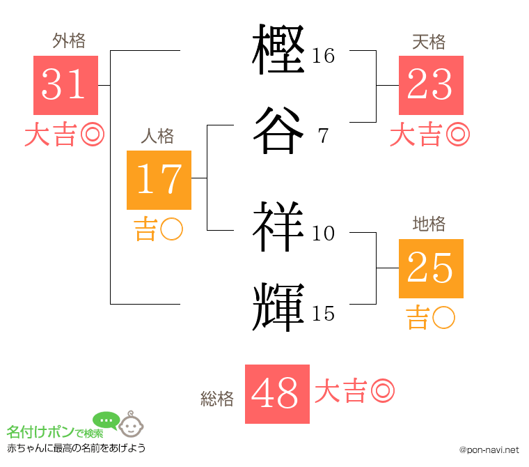 樫谷 祥輝さんの姓名判断結果