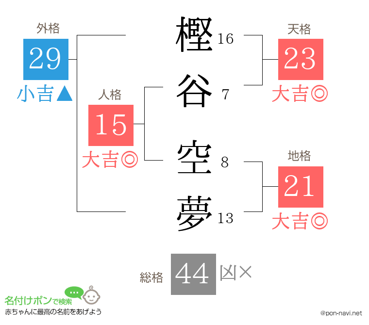 樫谷 空夢さんの姓名判断結果