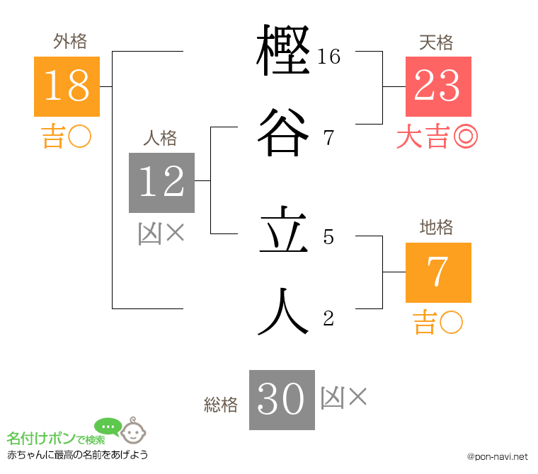 樫谷 立人さんの姓名判断結果