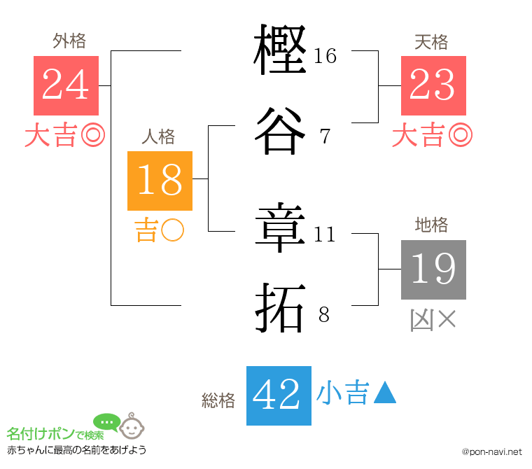 樫谷 章拓さんの姓名判断結果