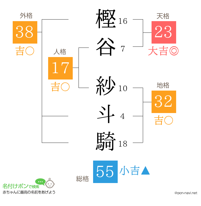 樫谷 紗斗騎さんの姓名判断結果