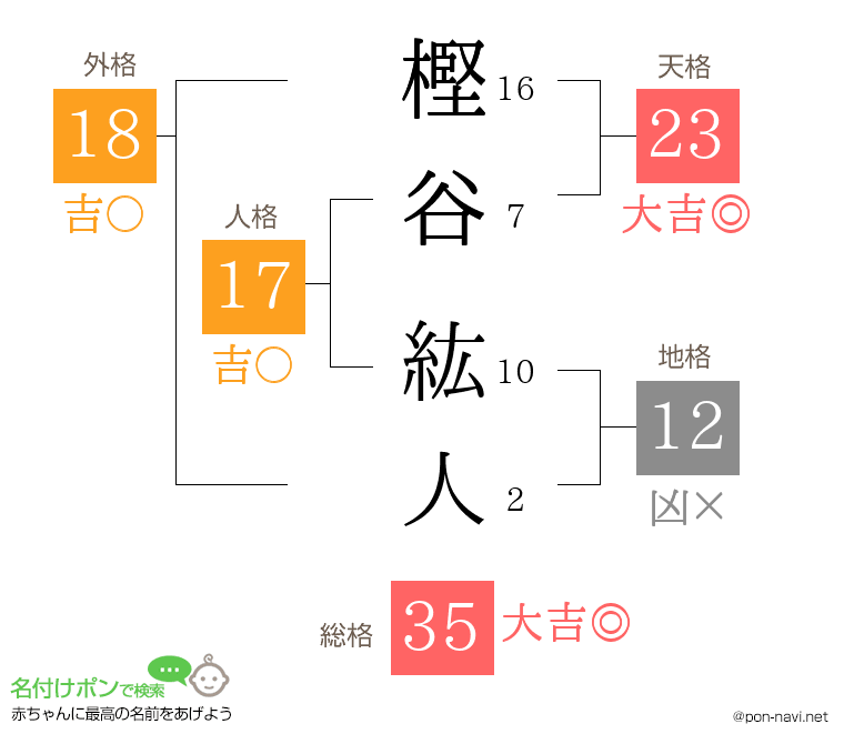 樫谷 紘人さんの姓名判断結果