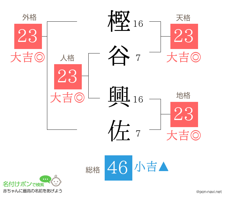 樫谷 興佐さんの姓名判断結果