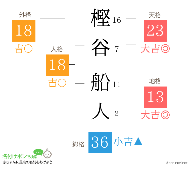 樫谷 船人さんの姓名判断結果