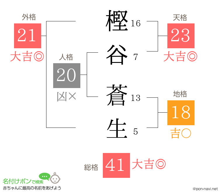 樫谷 蒼生さんの姓名判断結果