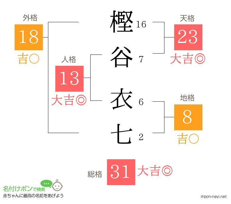 樫谷 衣七さんの姓名判断結果