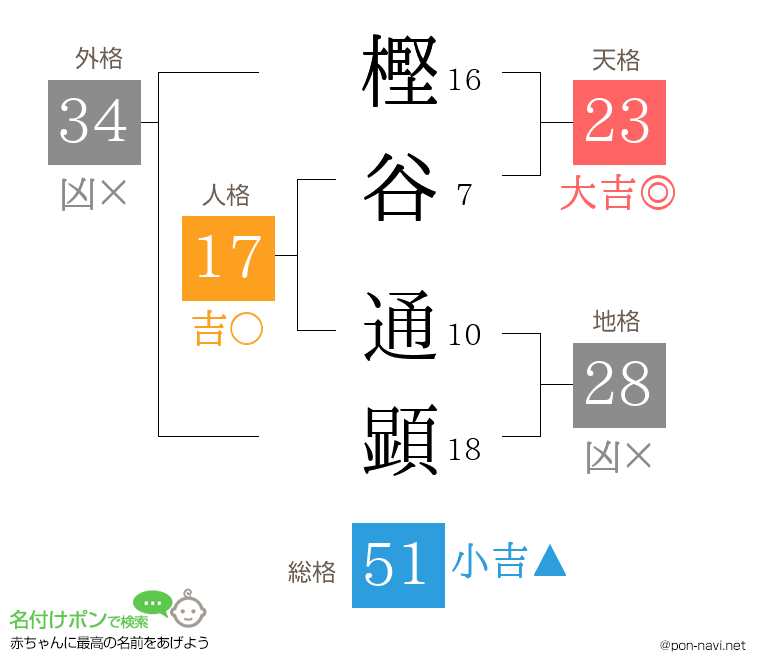 樫谷 通顕さんの姓名判断結果