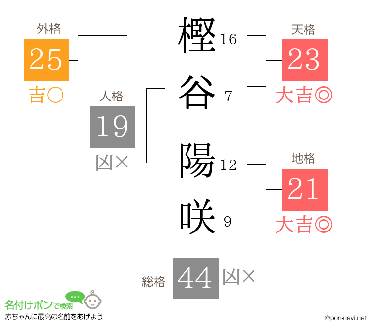 樫谷 陽咲さんの姓名判断結果