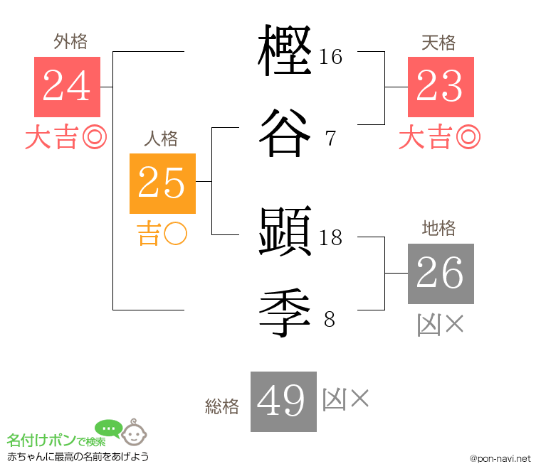 樫谷 顕季さんの姓名判断結果