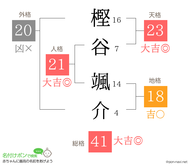 樫谷 颯介さんの姓名判断結果