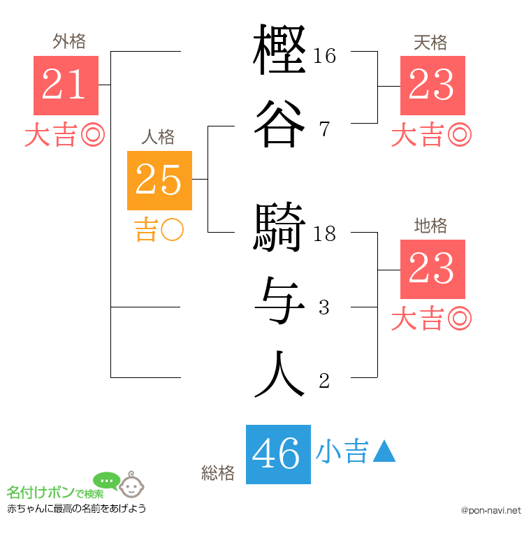 樫谷 騎与人さんの姓名判断結果
