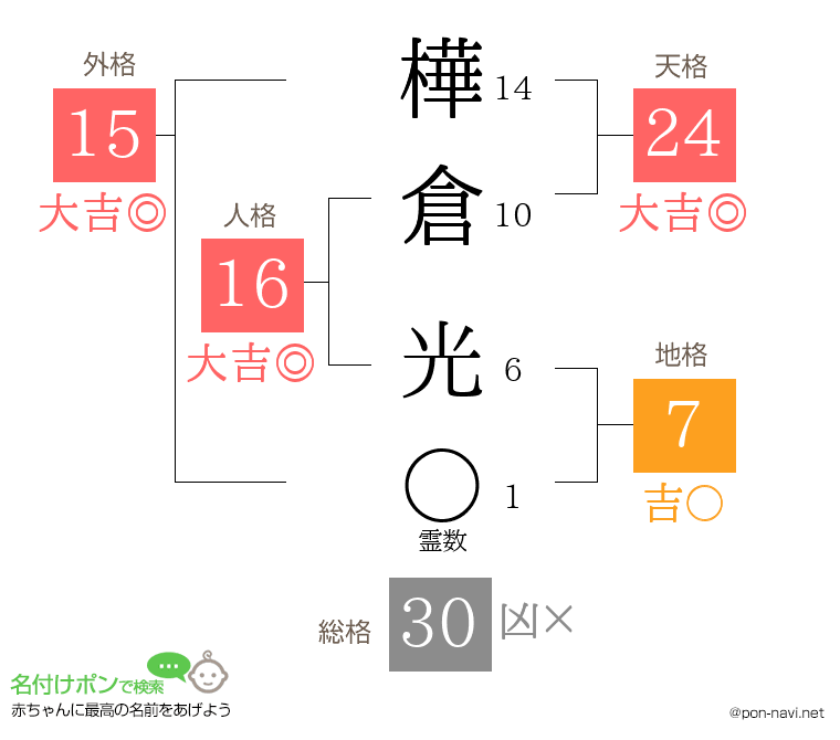 樺倉 光さんの姓名判断結果