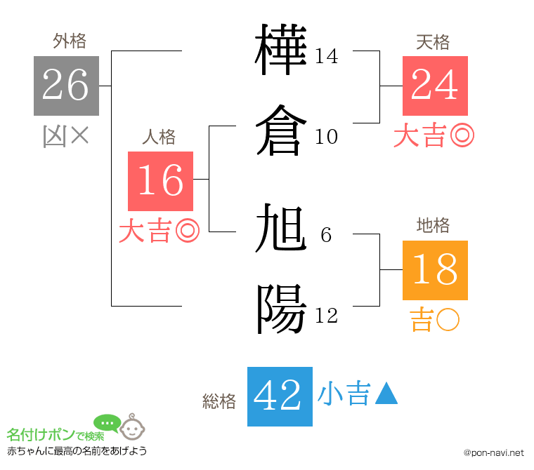 樺倉 旭陽さんの姓名判断結果
