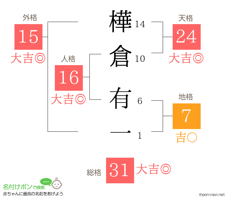 樺倉 有一さんの姓名判断結果