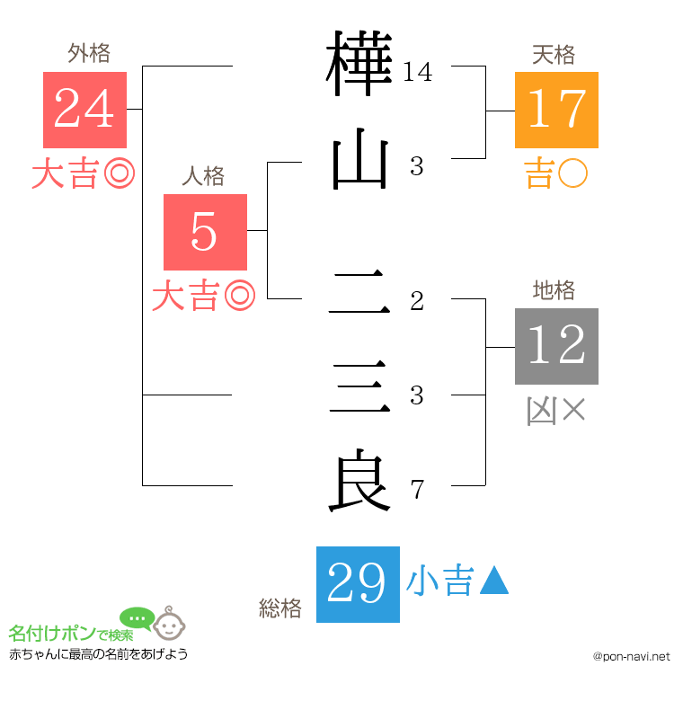 樺山 二三良さんの姓名判断結果