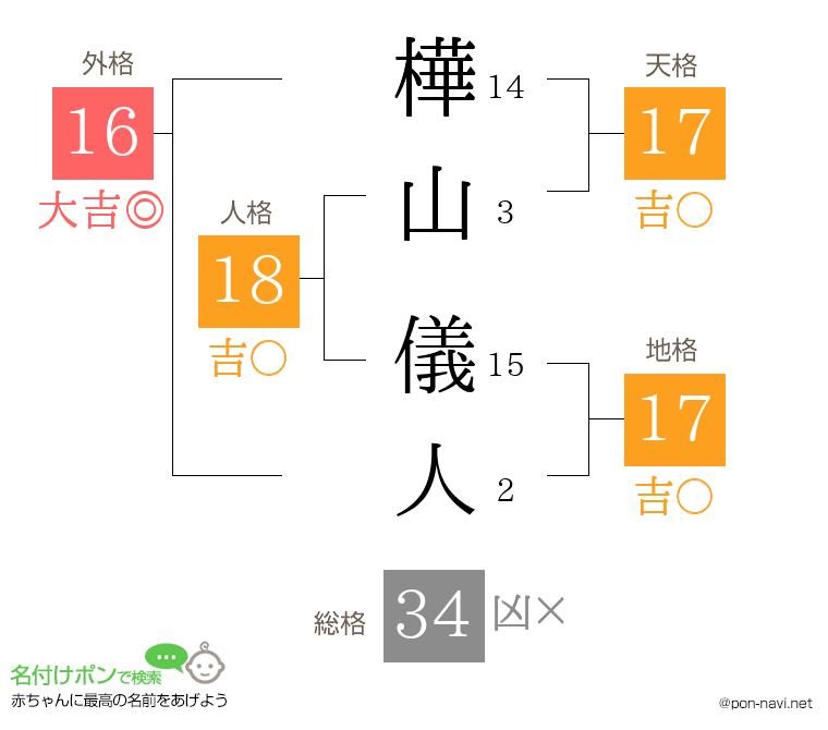 樺山 儀人さんの姓名判断結果