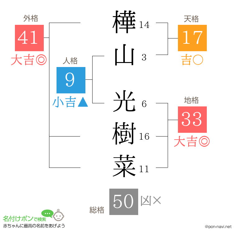 樺山 光樹菜さんの姓名判断結果