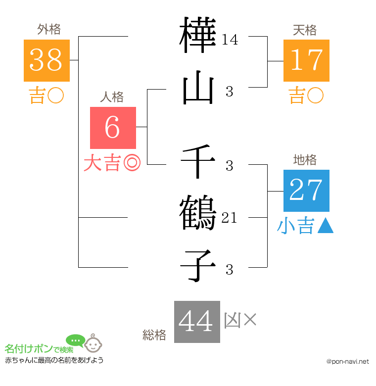 樺山 千鶴子さんの姓名判断結果