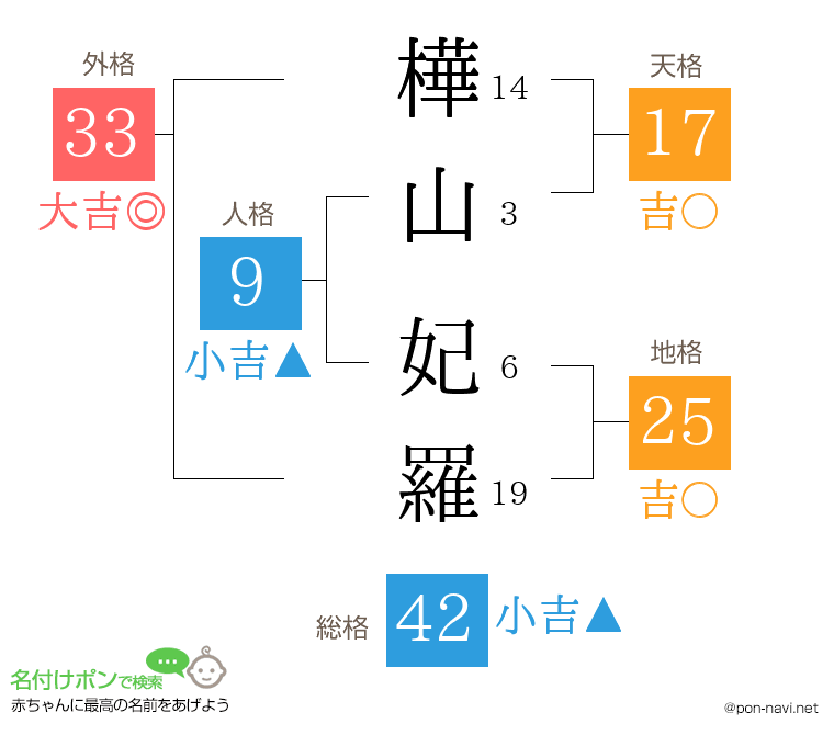樺山 妃羅さんの姓名判断結果