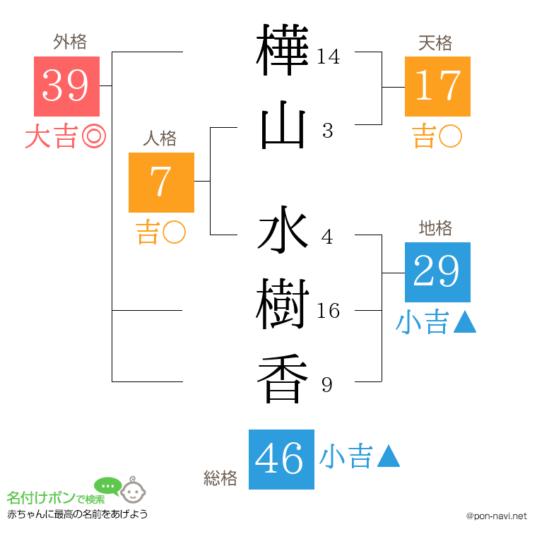 樺山 水樹香さんの姓名判断結果