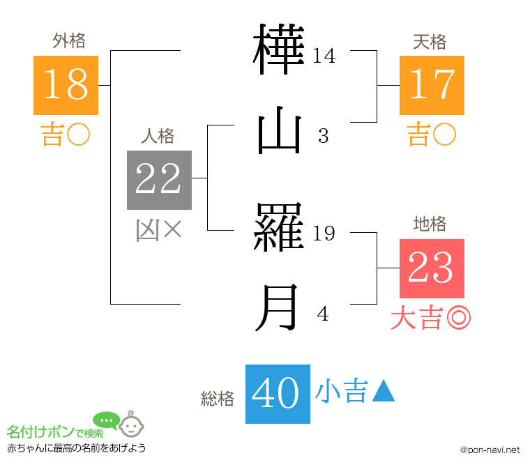 樺山 羅月さんの姓名判断結果