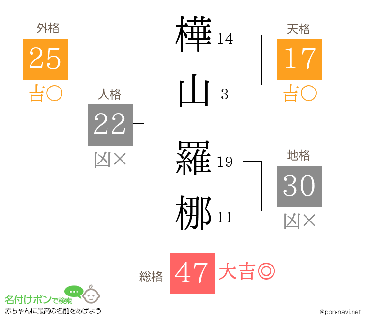 樺山 羅梛さんの姓名判断結果