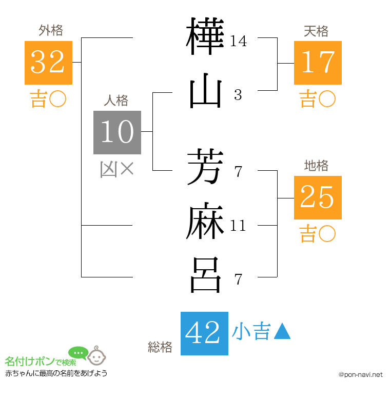 樺山 芳麻呂さんの姓名判断結果
