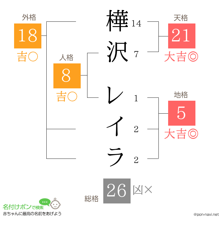 樺沢 レイラさんの姓名判断結果