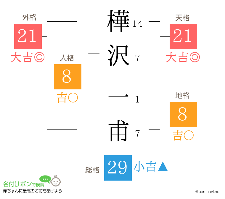 樺沢 一甫さんの姓名判断結果