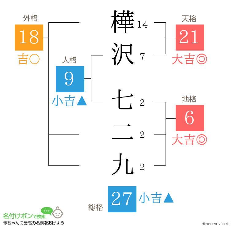 樺沢 七二九さんの姓名判断結果