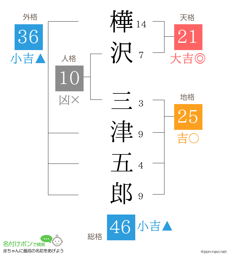 樺沢 三津五郎さんの姓名判断結果