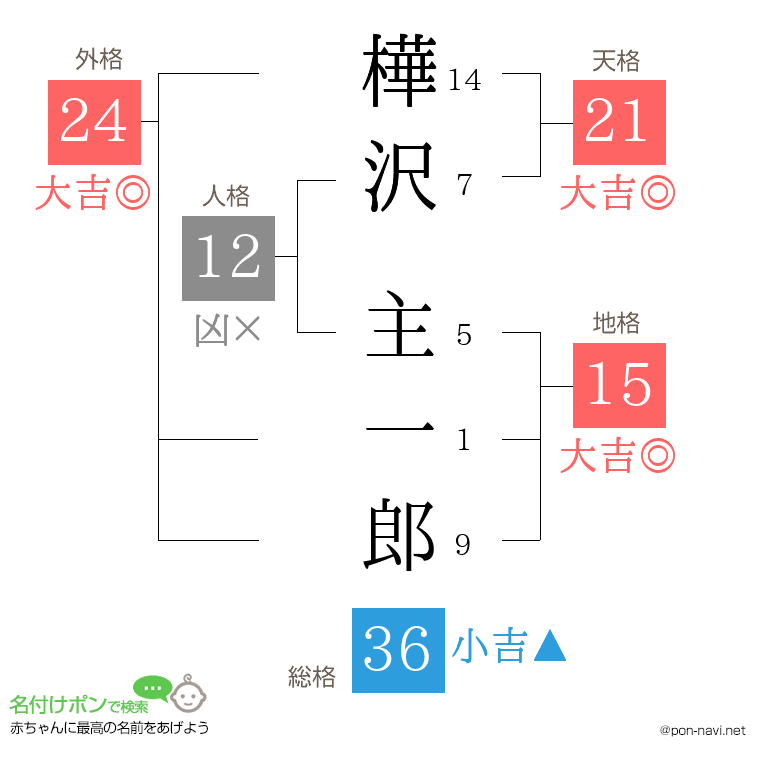 樺沢 主一郎さんの姓名判断結果